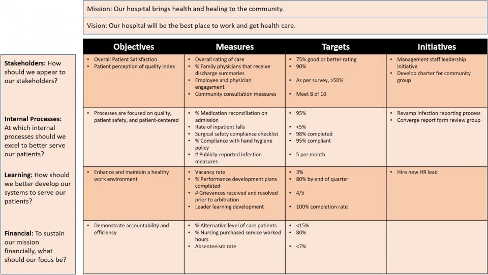 Quality Scorecard Examples Healthcare